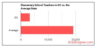 Elementary School Teachers, Except Special Education in District of Columbia vs. the average state