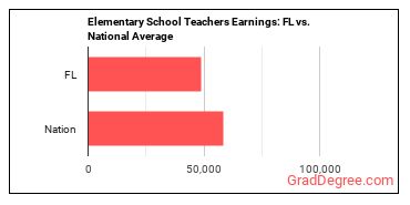 Elementary School Teachers, Except Special Education earnings in Florida vs. the national average