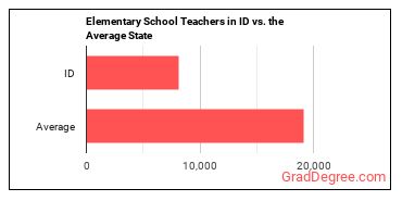 Elementary School Teachers, Except Special Education in Idaho vs. the average state