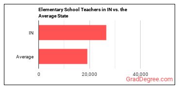 Elementary School Teachers, Except Special Education in Indiana vs. the average state