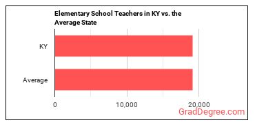 Elementary School Teachers, Except Special Education in Kentucky vs. the average state