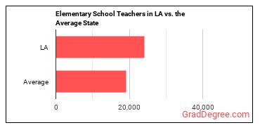 Elementary School Teachers, Except Special Education in Louisiana vs. the average state