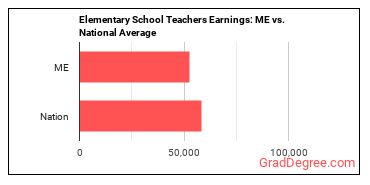 Elementary School Teachers, Except Special Education earnings in Maine vs. the national average