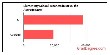 Elementary School Teachers, Except Special Education in Michigan vs. the average state