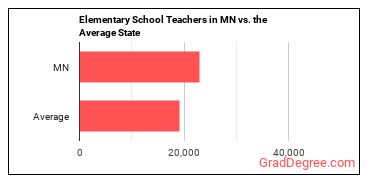 Elementary School Teachers, Except Special Education in Minnesota vs. the average state
