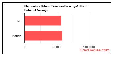 Elementary School Teachers, Except Special Education earnings in Nebraska vs. the national average