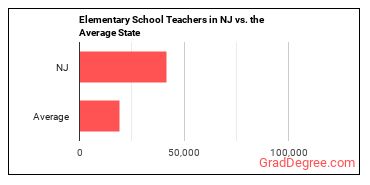 Elementary School Teachers, Except Special Education in New Jersey vs. the average state