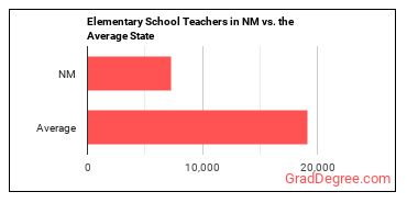 Elementary School Teachers, Except Special Education in New Mexico vs. the average state