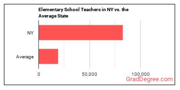 Elementary School Teachers, Except Special Education in New York vs. the average state