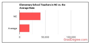 Elementary School Teachers, Except Special Education in North Carolina vs. the average state