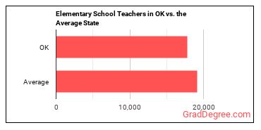 Elementary School Teachers, Except Special Education in Oklahoma vs. the average state