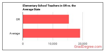 Elementary School Teachers, Except Special Education in Oregon vs. the average state