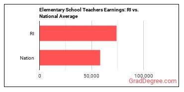 Elementary School Teachers, Except Special Education earnings in Rhode Island vs. the national average
