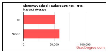 Elementary School Teachers, Except Special Education earnings in Tennessee vs. the national average