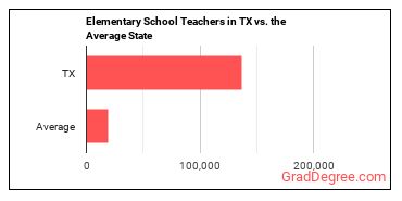 Elementary School Teachers, Except Special Education in Texas vs. the average state