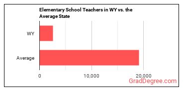 Elementary School Teachers, Except Special Education in Wyoming vs. the average state