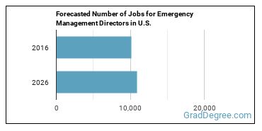 Forecasted number of jobs for Emergency Management Directors