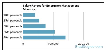 Salary ranges for Emergency Management Directors