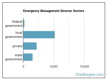 Emergency Management Directors sectors