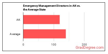 Emergency Management Directors in Alaska vs. the average state