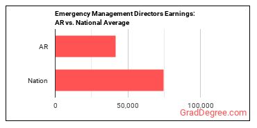 Emergency Management Directors earnings in Arkansas vs. the national average