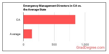 Emergency Management Directors in California vs. the average state