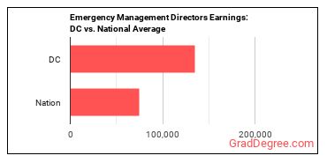 Emergency Management Directors earnings in District of Columbia vs. the national average