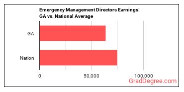 Emergency Management Directors earnings in Georgia vs. the national average