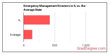 Emergency Management Directors in Illinois vs. the average state