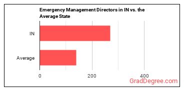 Emergency Management Directors in Indiana vs. the average state
