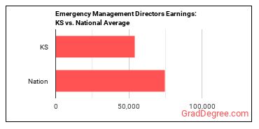 Emergency Management Directors earnings in Kansas vs. the national average