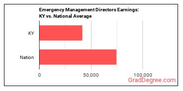 Emergency Management Directors earnings in Kentucky vs. the national average