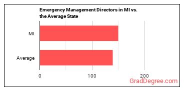 Emergency Management Directors in Michigan vs. the average state