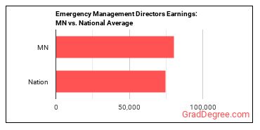 Emergency Management Directors earnings in Minnesota vs. the national average