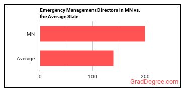 Emergency Management Directors in Minnesota vs. the average state
