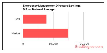 Emergency Management Directors earnings in Mississippi vs. the national average