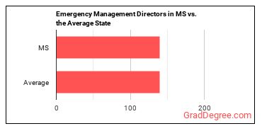 Emergency Management Directors in Mississippi vs. the average state