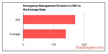 Emergency Management Directors in Missouri vs. the average state
