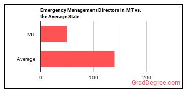 Emergency Management Directors in Montana vs. the average state