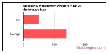 Emergency Management Directors in New Hampshire vs. the average state