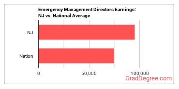 Emergency Management Directors earnings in New Jersey vs. the national average