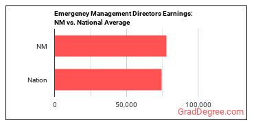 Emergency Management Directors earnings in New Mexico vs. the national average