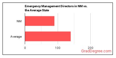 Emergency Management Directors in New Mexico vs. the average state
