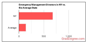 Emergency Management Directors in New York vs. the average state