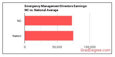 Emergency Management Directors earnings in North Carolina vs. the national average