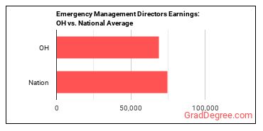 Emergency Management Directors earnings in Ohio vs. the national average