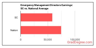 Emergency Management Directors earnings in South Carolina vs. the national average