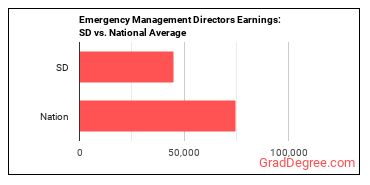 Emergency Management Directors earnings in South Dakota vs. the national average