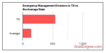 Emergency Management Directors in Texas vs. the average state
