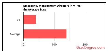 Emergency Management Directors in Vermont vs. the average state